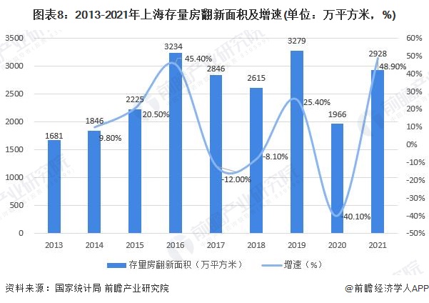 预见2022:一文深度了解2022年上海家装(家庭装饰)行业市场规模、竞争格局及发展前景(图8) 图表8:2013-2021年上海存量房翻新面积及增速(单位:万平方米,%)