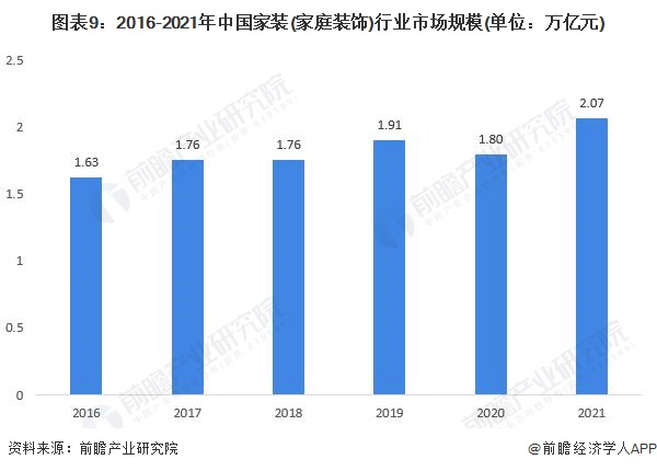 预见2022:一文深度了解2022年上海家装(家庭装饰)行业市场规模、竞争格局及发展前景(图9) 图表9:2016-2021年中国家装(家庭装饰)行业市场规模(单位:万亿元)