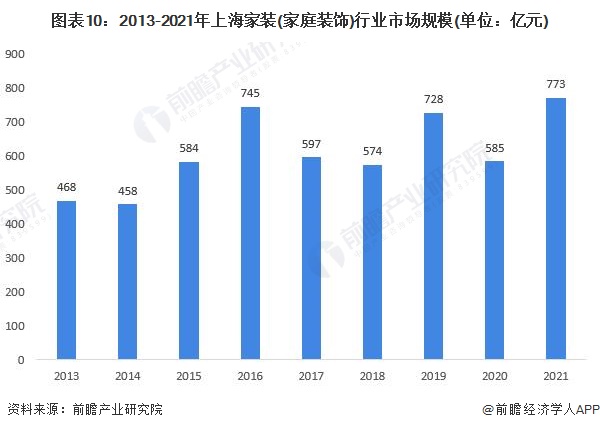 预见2022:一文深度了解2022年上海家装(家庭装饰)行业市场规模、竞争格局及发展前景(图10) 图表10:2013-2021年上海家装(家庭装饰)行业市场规模(单位:亿元)