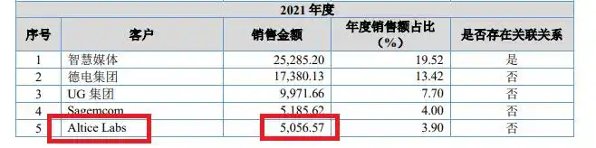 华曦达IPO:巨额关联交易合理性不足 第一大客户疑似“空壳”还是被隐瞒多年的关联方|北交所巡航(图3) 华曦达隐瞒关联方三年多时间_华曦达科技股份怎样_智慧媒体与华曦达关联交易真实性