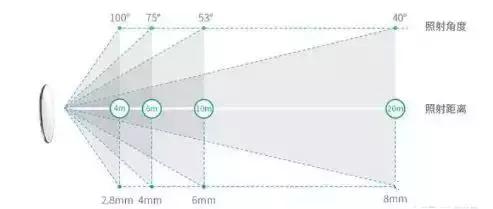 监控摄像安装操作就这几点!看懂了,你也是安防专家(图11) 四路硬盘录像机怎么接五路摄像机_监控摄像机安装位置要求_监控摄像机安装角度选择
