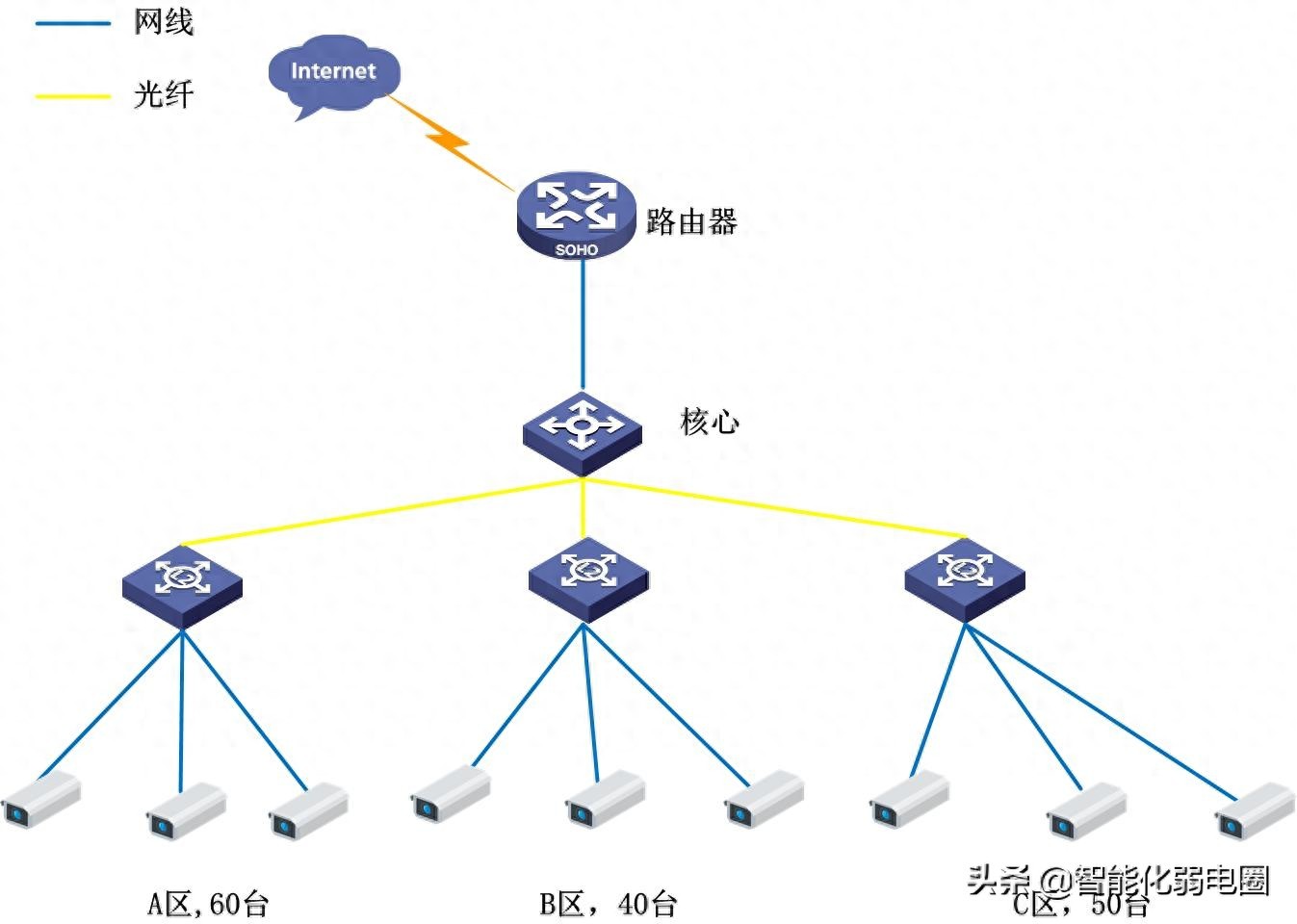 150路摄像头如何组建网络？读懂这篇足够