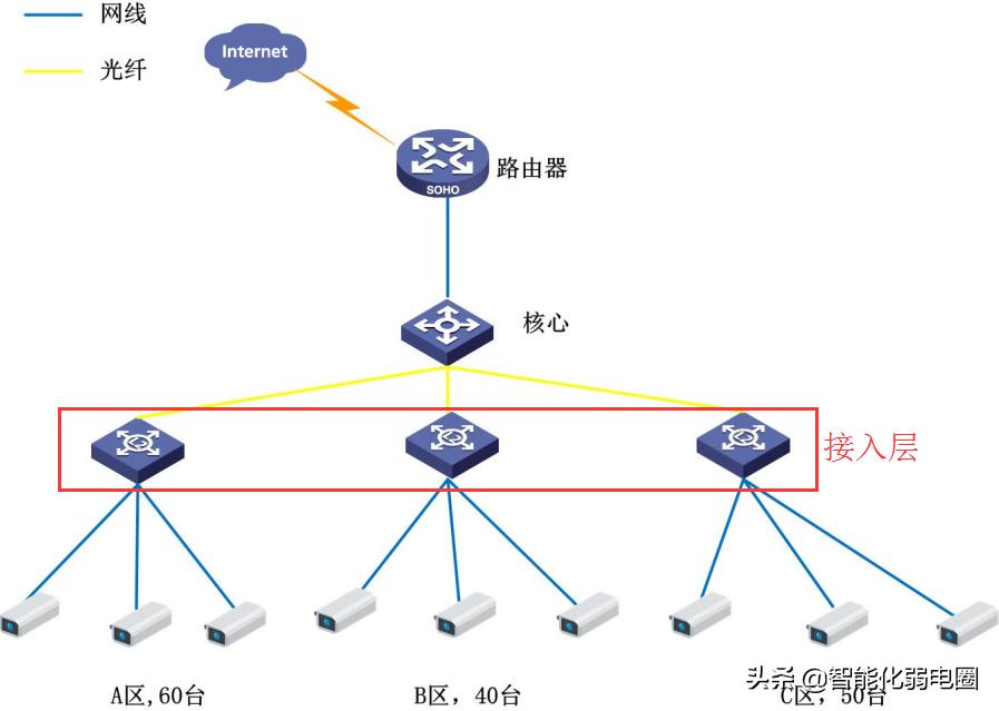 150路摄像头如何组建网络?读懂这篇足够(图2) 四路硬盘录像机怎么接五路摄像机_H.265编码摄像头选型_150台摄像头组网方案