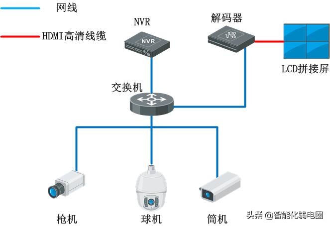 150路摄像头如何组建网络?读懂这篇足够(图11) H.265编码摄像头选型_150台摄像头组网方案_四路硬盘录像机怎么接五路摄像机