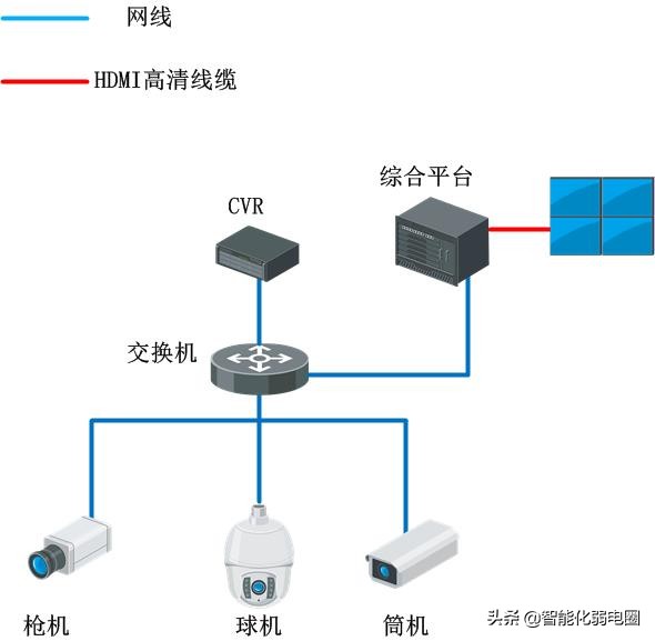 150路摄像头如何组建网络?读懂这篇足够(图12) 四路硬盘录像机怎么接五路摄像机_150台摄像头组网方案_H.265编码摄像头选型