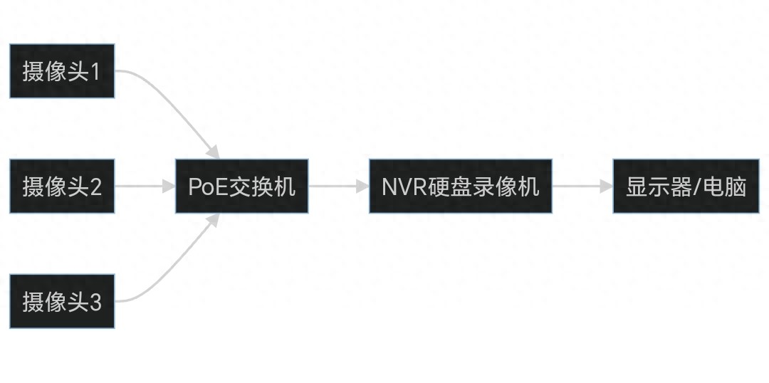 含三个摄像头视频监控系统布设图