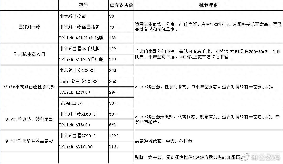 路由器购买安装指南（小白用户篇）