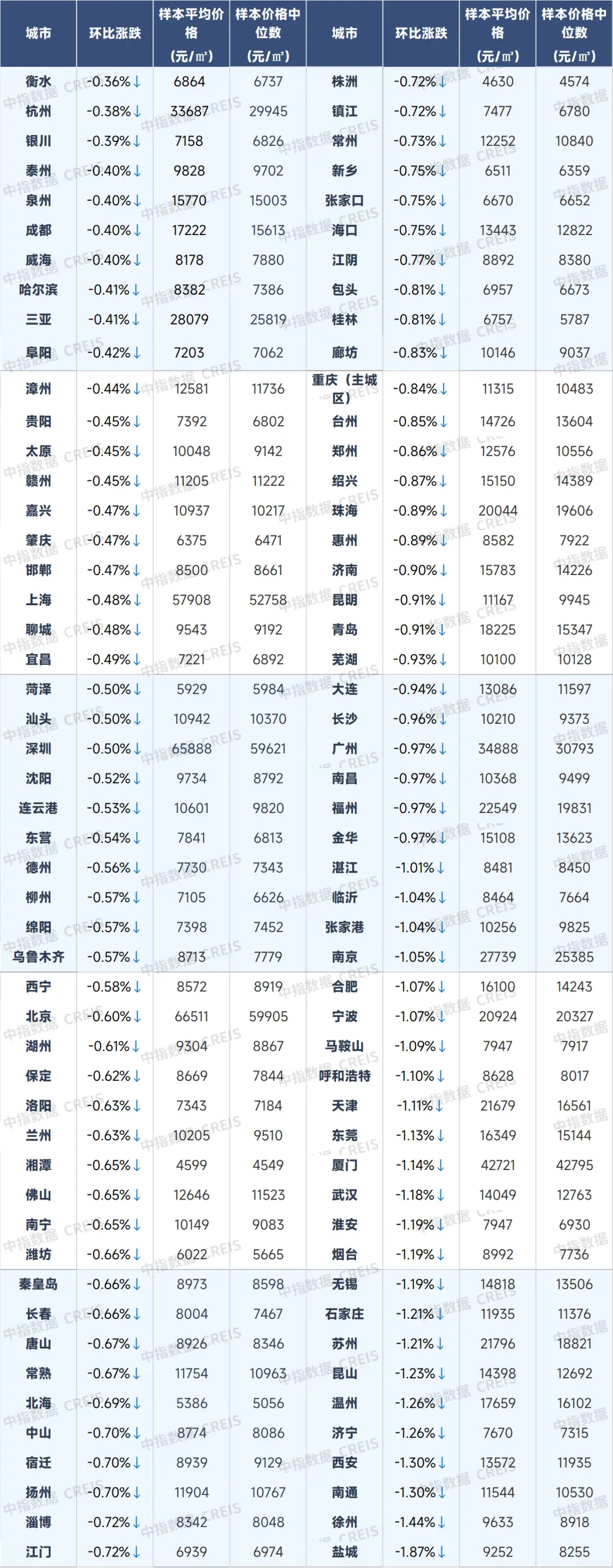 9月百城二手房价格跌幅仍较大，四季度怎么看？
