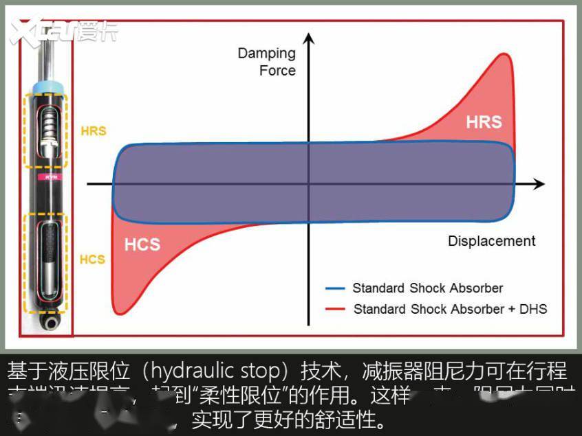 底盘舒适性,真就是“减速带评车”?(图17) 汽车舒适性评价指标_减振器阻尼_乘坐舒适性