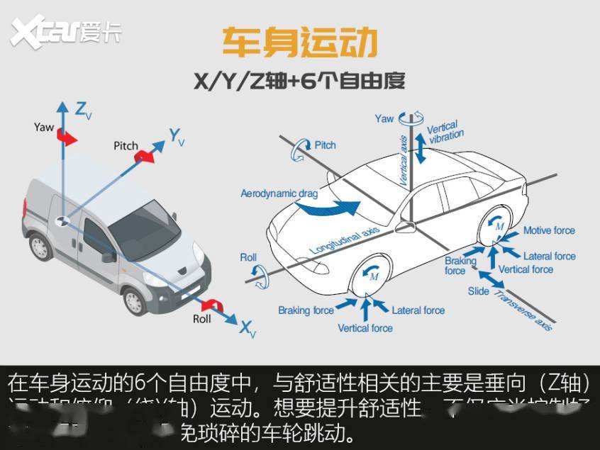 底盘舒适性,真就是“减速带评车”?(图3) 汽车舒适性评价指标_乘坐舒适性_减振器阻尼