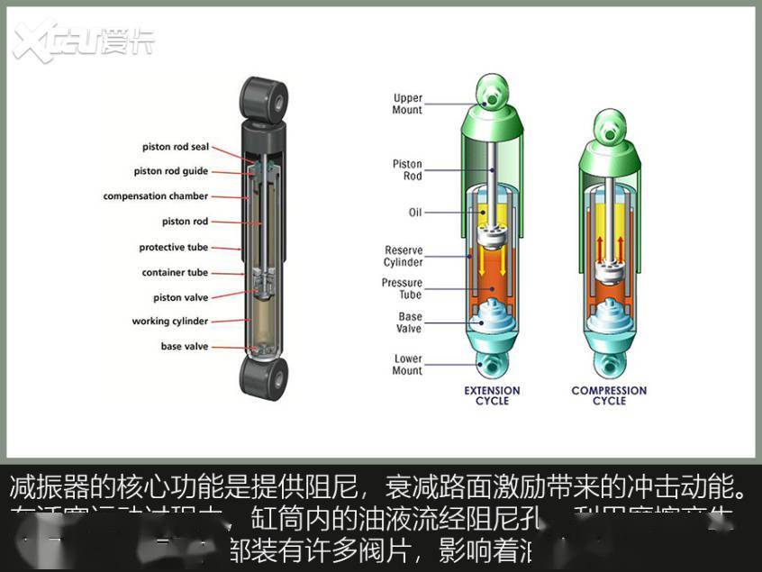 底盘舒适性,真就是“减速带评车”?(图7) 乘坐舒适性_汽车舒适性评价指标_减振器阻尼