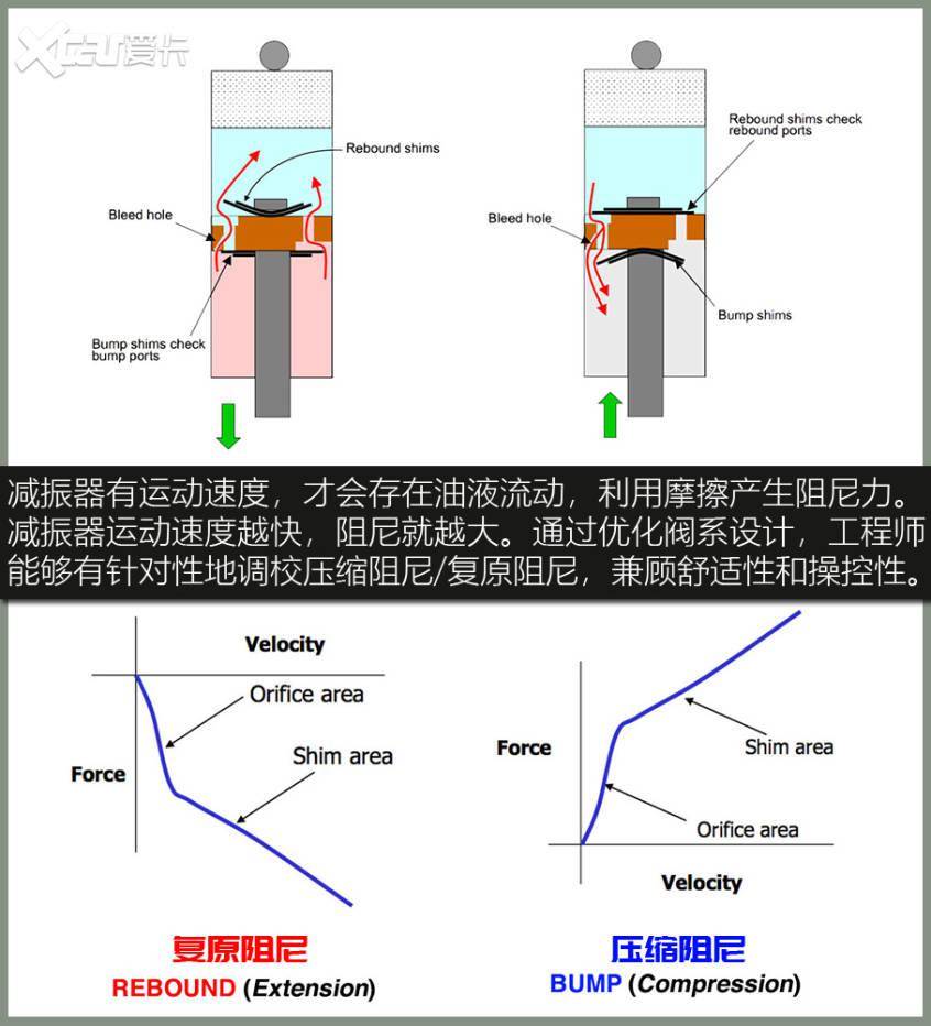 底盘舒适性,真就是“减速带评车”?(图8) 乘坐舒适性_汽车舒适性评价指标_减振器阻尼