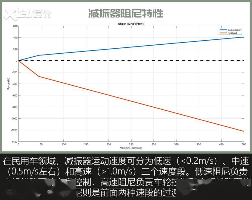 底盘舒适性,真就是“减速带评车”?(图9) 汽车舒适性评价指标_减振器阻尼_乘坐舒适性