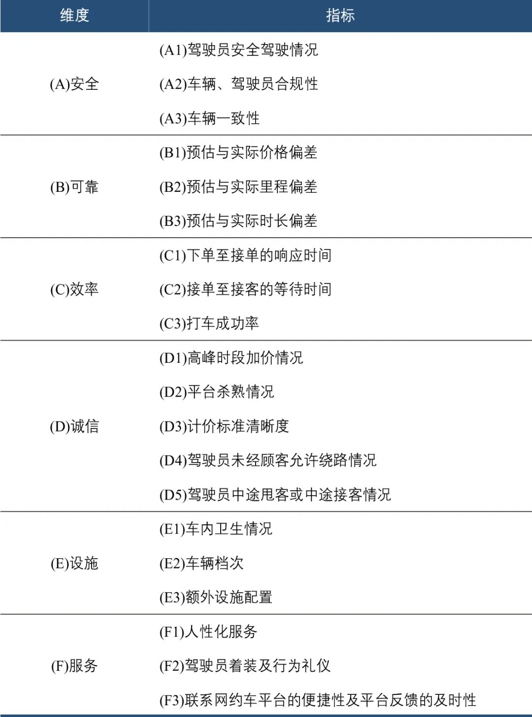 基于乘客视角的网约车服务质量评价(图2) 汽车舒适性评价指标_网约车服务质量评价体系_网约车服务质量测评方法