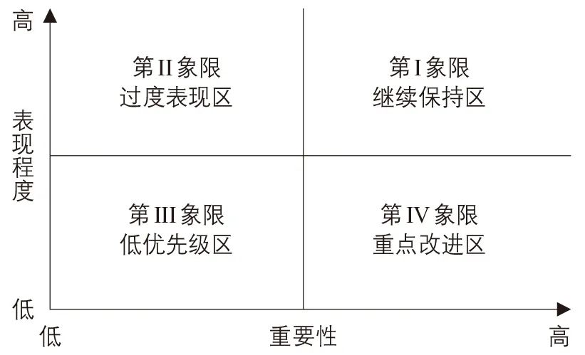 基于乘客视角的网约车服务质量评价(图3) 网约车服务质量测评方法_网约车服务质量评价体系_汽车舒适性评价指标