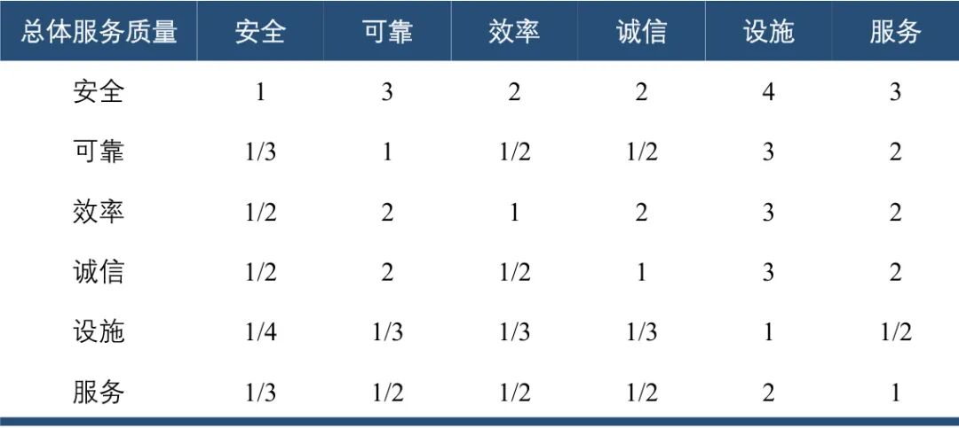 基于乘客视角的网约车服务质量评价(图4) 网约车服务质量测评方法_网约车服务质量评价体系_汽车舒适性评价指标