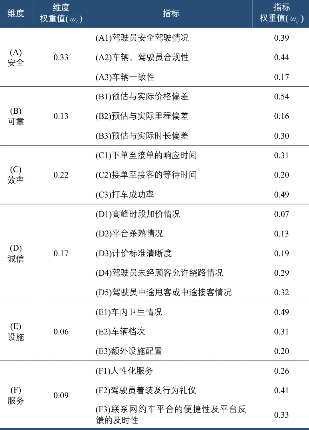 基于乘客视角的网约车服务质量评价(图5) 汽车舒适性评价指标_网约车服务质量测评方法_网约车服务质量评价体系