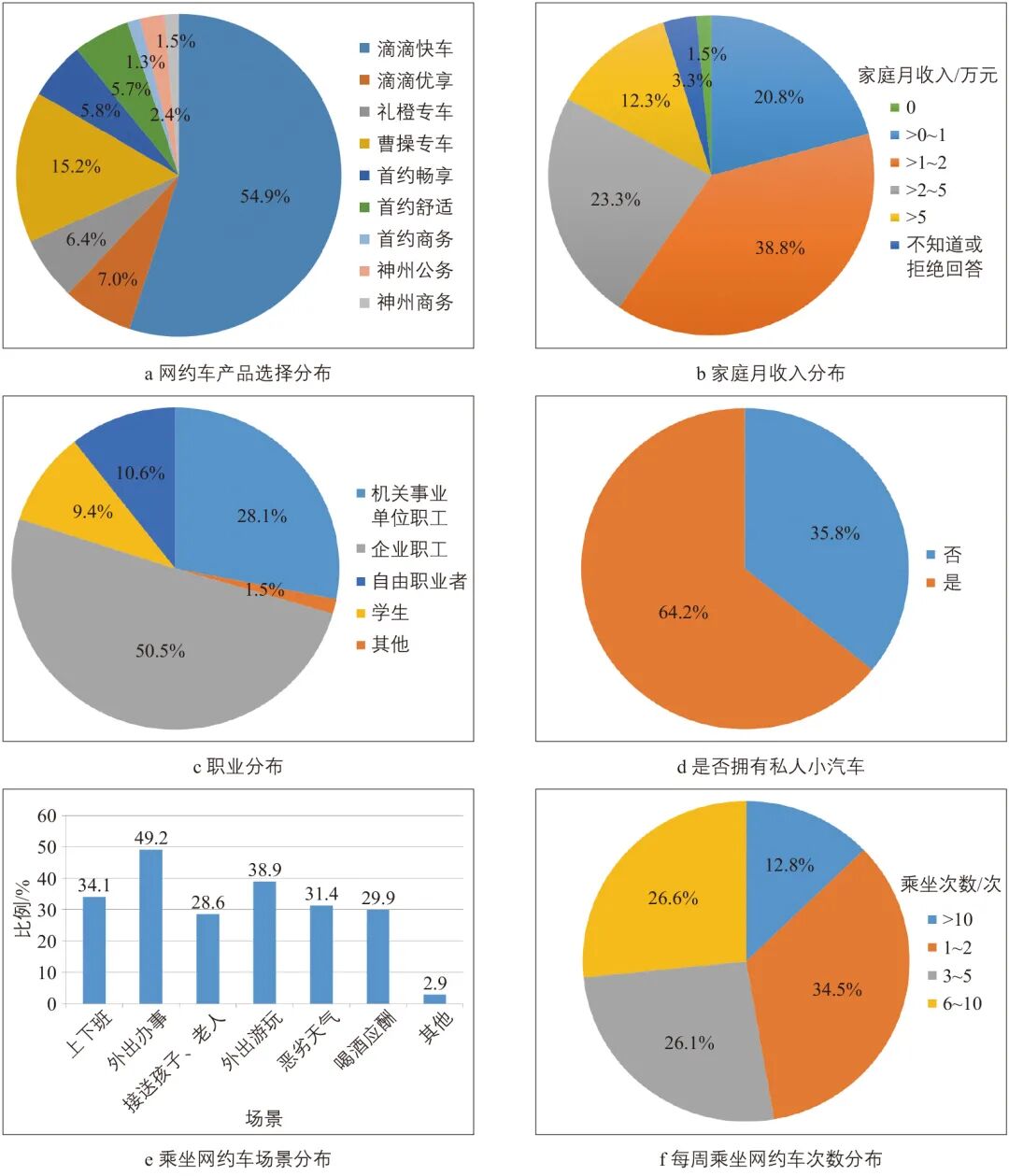 基于乘客视角的网约车服务质量评价(图6) 网约车服务质量评价体系_网约车服务质量测评方法_汽车舒适性评价指标