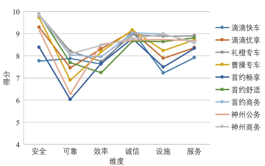基于乘客视角的网约车服务质量评价(图9) 网约车服务质量评价体系_网约车服务质量测评方法_汽车舒适性评价指标