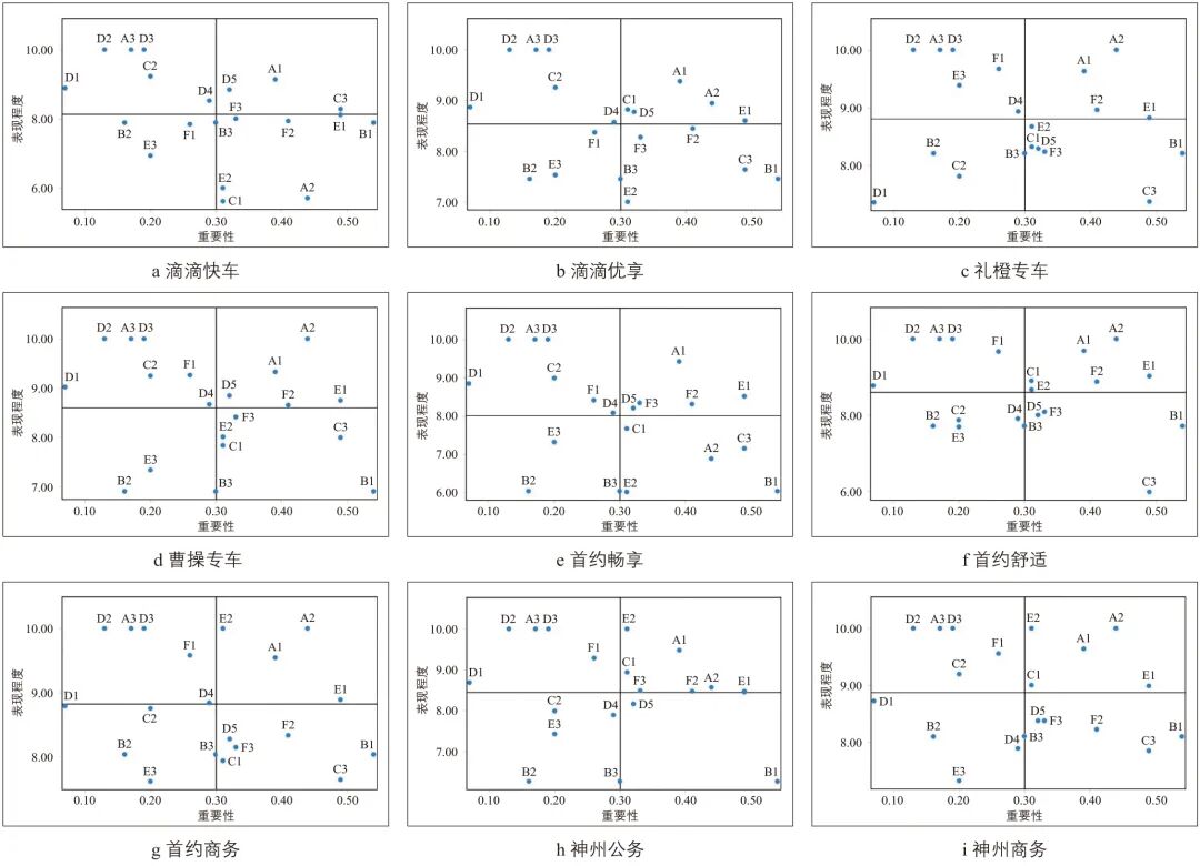 基于乘客视角的网约车服务质量评价(图10) 网约车服务质量评价体系_网约车服务质量测评方法_汽车舒适性评价指标