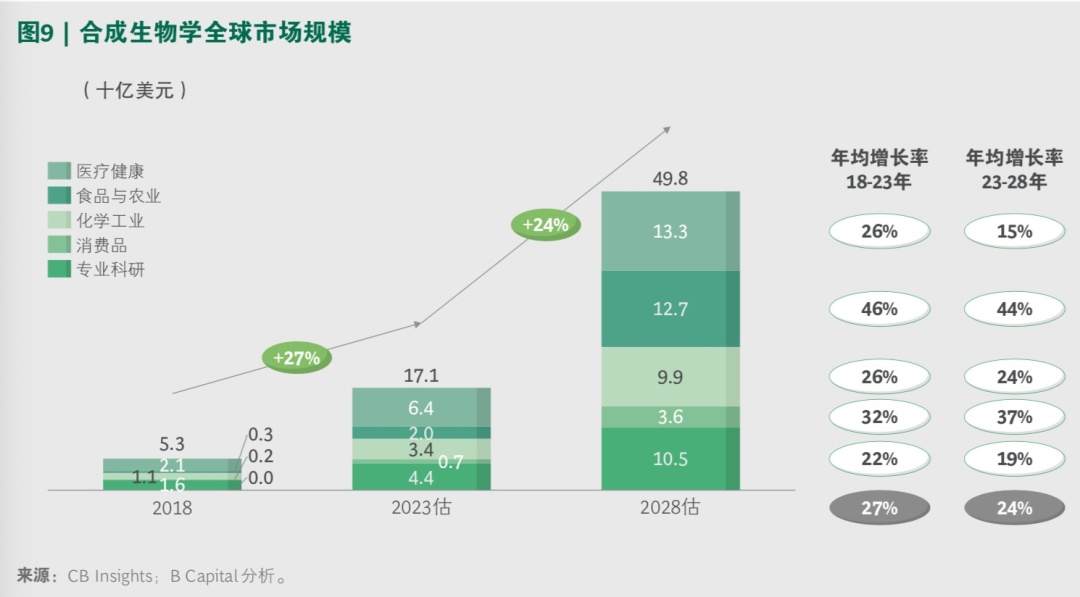 近500亿美元全球合成生物市场,上海合成生物学创新中心如何打造颠覆式创新生态?(图2) 中国合成生物学产业市场发展_上海建设科技创新中心_上海合成生物学创新中心国际合作