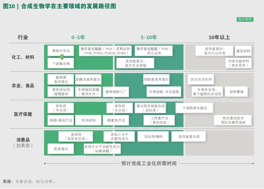 近500亿美元全球合成生物市场,上海合成生物学创新中心如何打造颠覆式创新生态?(图7) 中国合成生物学产业市场发展_上海合成生物学创新中心国际合作_上海建设科技创新中心