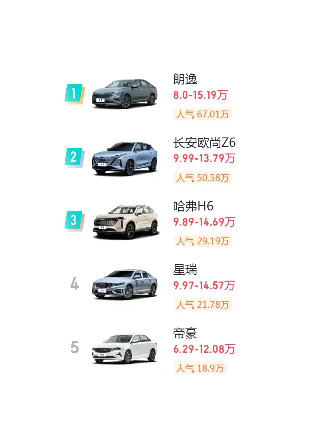 2024年第44周人气榜:国VI汽车热浪来袭,十款十万内车型排行揭晓(图7) 10万以内国VI汽车人气排行榜_10万左右轿车排行榜_朗逸长安欧尚Z6哈弗H6车型分析