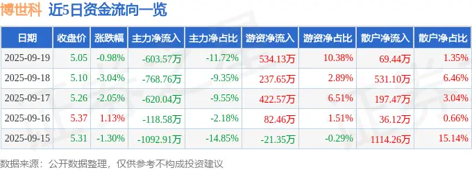 股票行情快报：博世科（300422）9月19日主力资金净卖出603.57万元