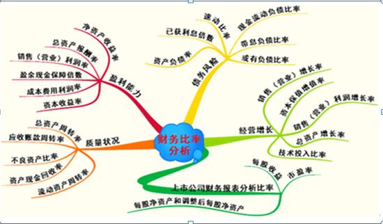 炒股还需工匠精神：请笑纳30个财务分析指标和计算方式，上市公司财务分析必备，速速珍藏