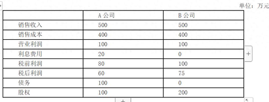 息税前利润EBIT与利息保障倍数EBITDA