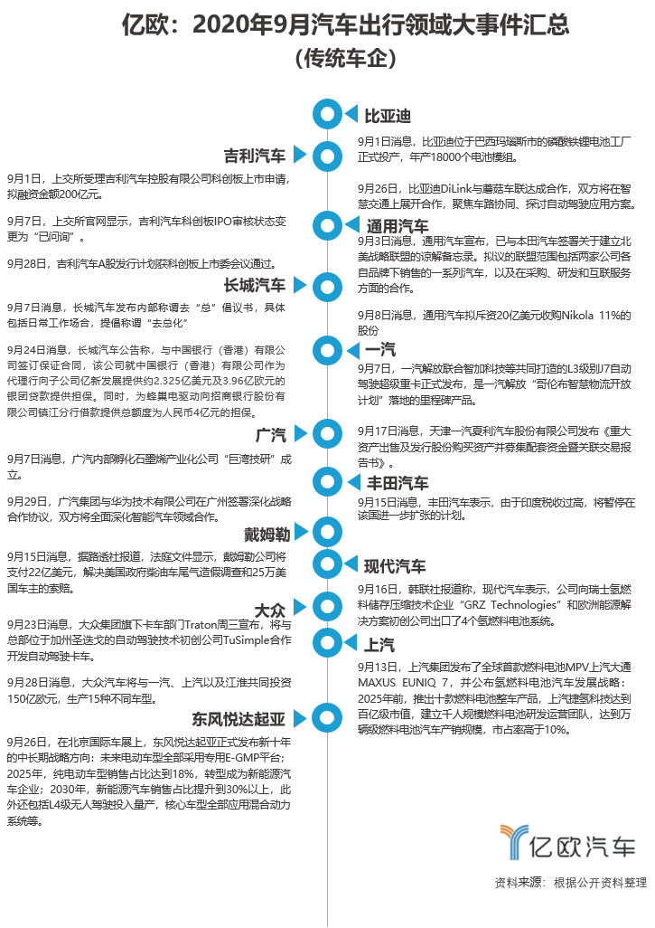 9月汽车出行大事件：威马完成百亿D轮融资，亿咖通与华为达成合作