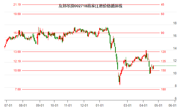 友邦吊顶002718低开收光脚小阳线，短期反弹关注上方江恩价格循环线工具12.19元压力位