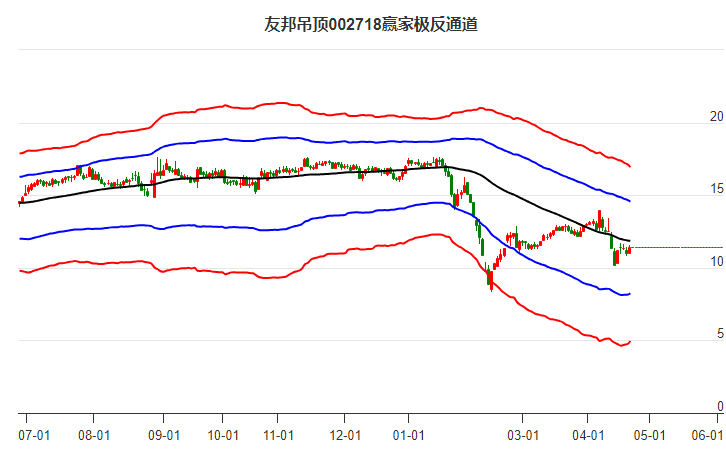 友邦吊顶002718低开收光脚小阳线,短期反弹关注上方江恩价格循环线工具12.19元压力位(图2) 002718友邦吊顶赢家极反通道工具