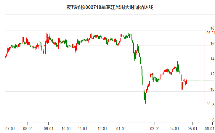 友邦吊顶002718低开收光脚小阳线,短期反弹关注上方江恩价格循环线工具12.19元压力位(图3) 002718友邦吊顶江恩周天时间循环线工具