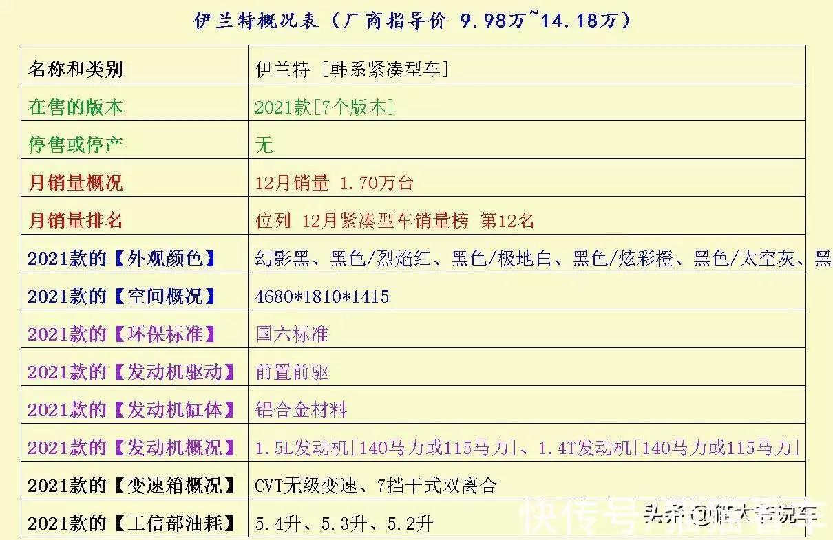 养车难于上青天?这3辆紧凑型车省油省心,工薪阶层均能养得起(图3) 紧凑型车省油推荐_伊兰特轩度思域对比_紧凑型车省油排行榜