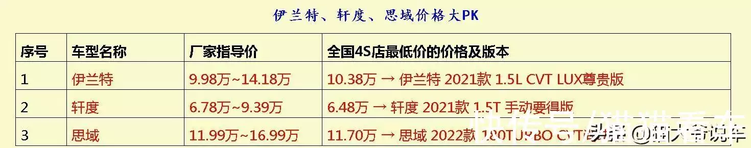 养车难于上青天?这3辆紧凑型车省油省心,工薪阶层均能养得起(图21) 紧凑型车省油排行榜_紧凑型车省油推荐_伊兰特轩度思域对比