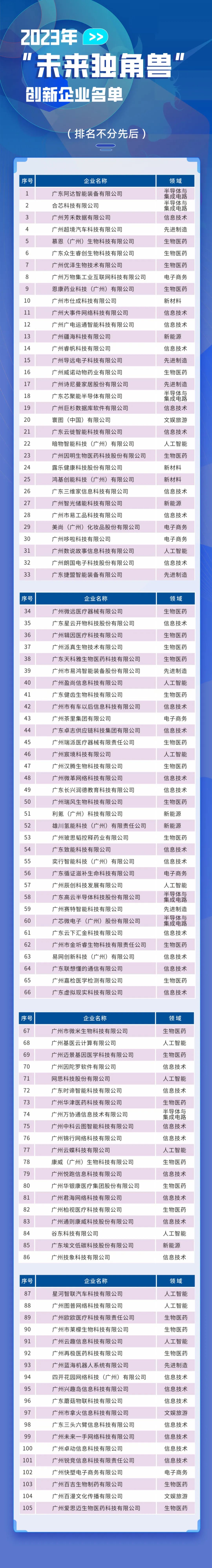 树创新标杆!广州发布“独角兽”等五大榜单布局新赛道!(图2) 2023广州国际创新节 广州独角兽企业榜单 广州隐形冠军企业榜单_科技企业孵化器