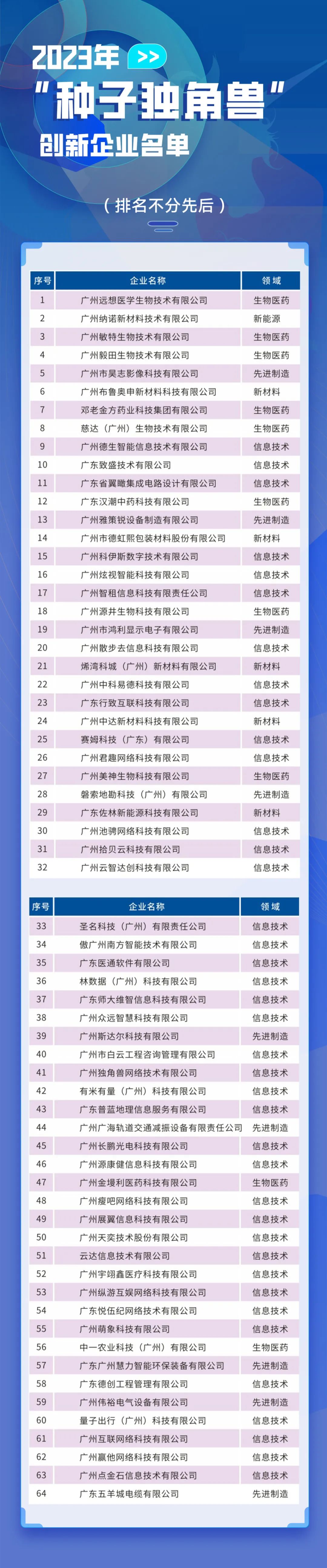 树创新标杆!广州发布“独角兽”等五大榜单布局新赛道!(图3) 2023广州国际创新节 广州独角兽企业榜单 广州隐形冠军企业榜单_科技企业孵化器
