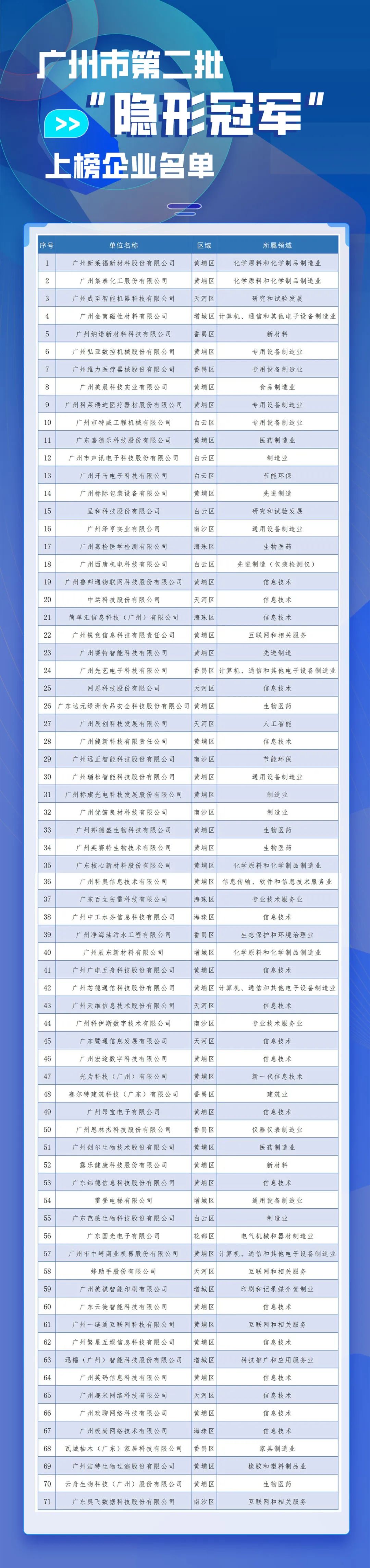 树创新标杆!广州发布“独角兽”等五大榜单布局新赛道!(图4) 2023广州国际创新节 广州独角兽企业榜单 广州隐形冠军企业榜单_科技企业孵化器