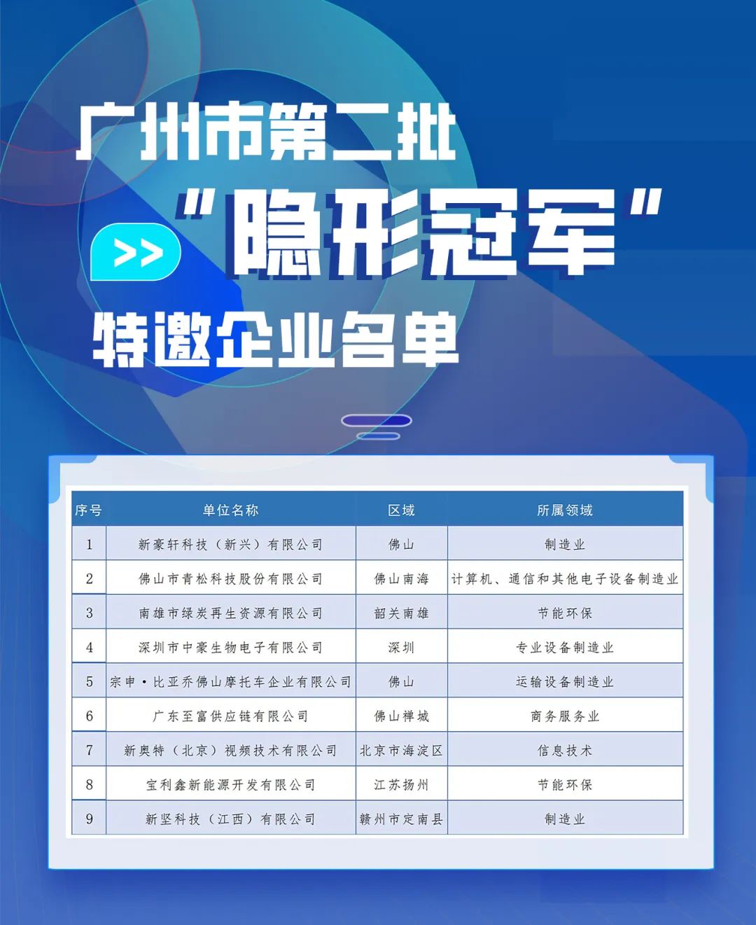 树创新标杆!广州发布“独角兽”等五大榜单布局新赛道!(图5) 科技企业孵化器_2023广州国际创新节 广州独角兽企业榜单 广州隐形冠军企业榜单