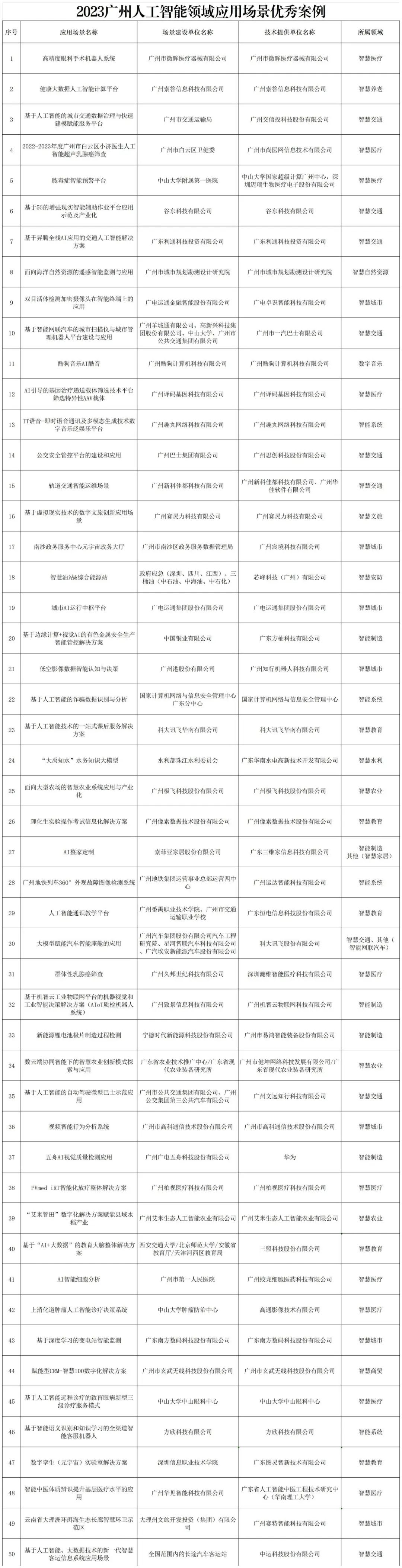 树创新标杆!广州发布“独角兽”等五大榜单布局新赛道!(图9) 科技企业孵化器_2023广州国际创新节 广州独角兽企业榜单 广州隐形冠军企业榜单