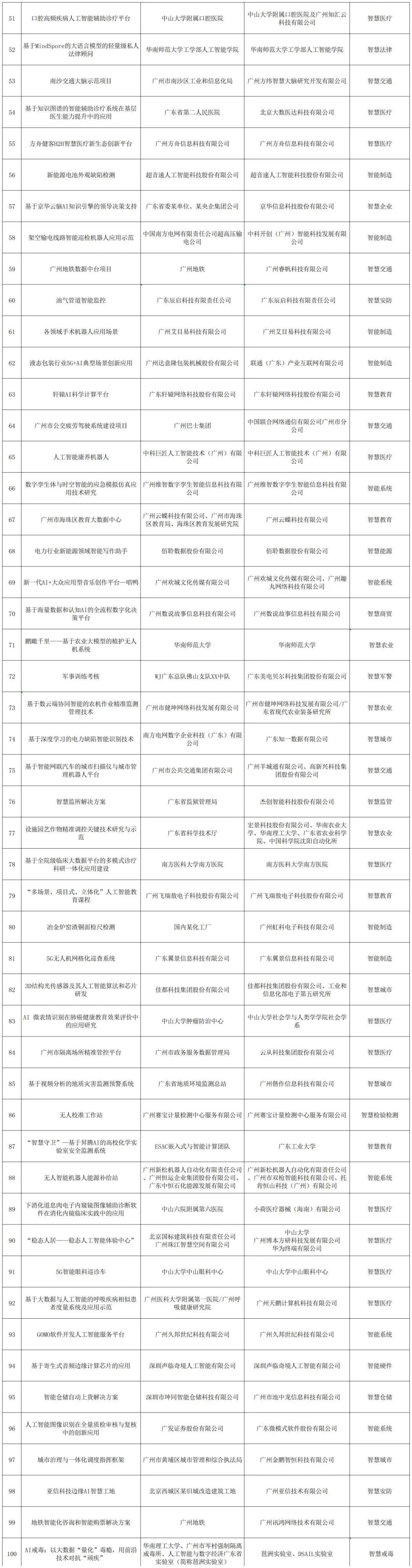 树创新标杆!广州发布“独角兽”等五大榜单布局新赛道!(图10) 2023广州国际创新节 广州独角兽企业榜单 广州隐形冠军企业榜单_科技企业孵化器