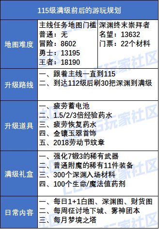 【攻略:升级指南】助你快速升到115!新版本升级与初期规划指南(图2) 【攻略:升级指南】助你快速升到115!新版本升级与初期规划指南2