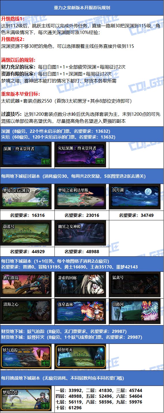 【攻略:升级指南】助你快速升到115!新版本升级与初期规划指南(图12) 【攻略:升级指南】助你快速升到115!新版本升级与初期规划指南16