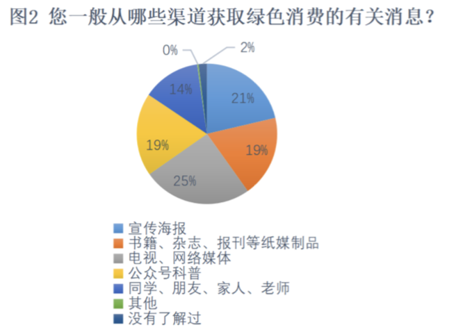 青年研究中心 | 关于北京语言大学本科生绿色消费状况的调研(图18) 绿色消费_大学生绿色消费行为_绿色消费理念对城市居民生活方式影响研究