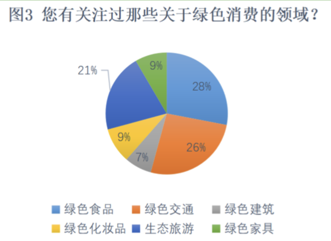 青年研究中心 | 关于北京语言大学本科生绿色消费状况的调研(图19) 大学生绿色消费行为_绿色消费_绿色消费理念对城市居民生活方式影响研究