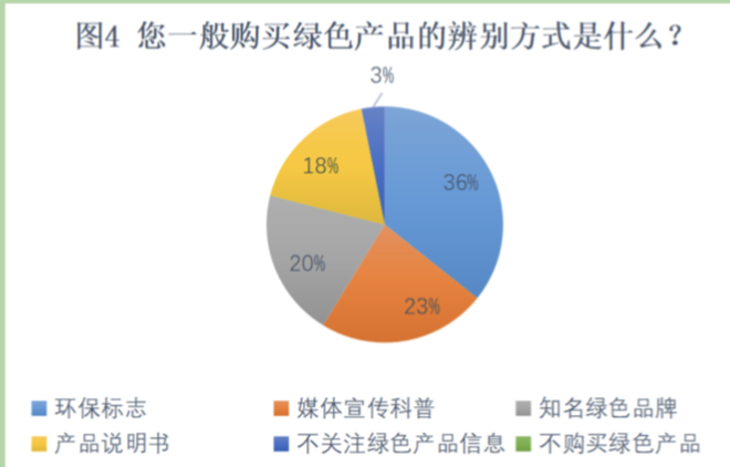 青年研究中心 | 关于北京语言大学本科生绿色消费状况的调研(图20) 大学生绿色消费行为_绿色消费_绿色消费理念对城市居民生活方式影响研究