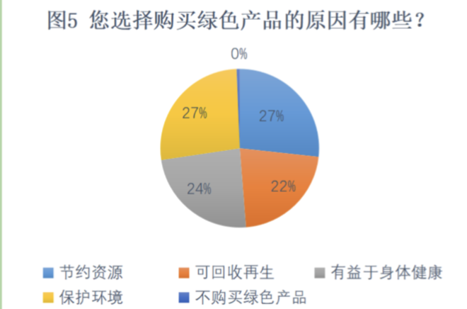 青年研究中心 | 关于北京语言大学本科生绿色消费状况的调研(图21) 大学生绿色消费行为_绿色消费_绿色消费理念对城市居民生活方式影响研究