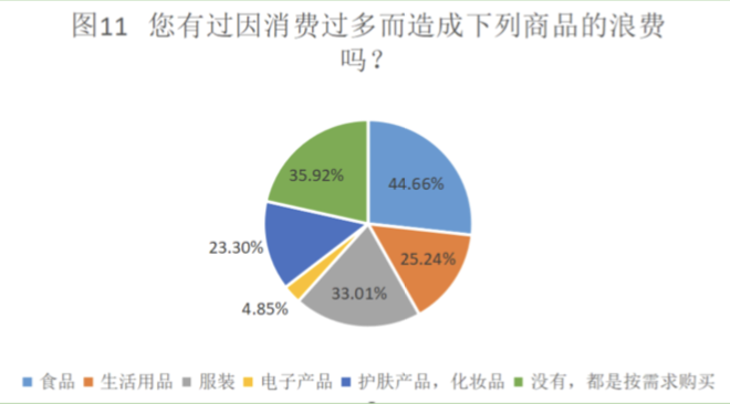 青年研究中心 | 关于北京语言大学本科生绿色消费状况的调研(图27) 绿色消费_大学生绿色消费行为_绿色消费理念对城市居民生活方式影响研究