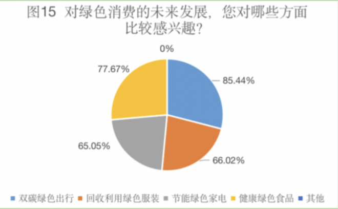 青年研究中心 | 关于北京语言大学本科生绿色消费状况的调研(图31) 绿色消费_绿色消费理念对城市居民生活方式影响研究_大学生绿色消费行为